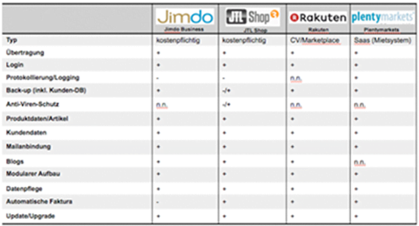 kostenpflichtige shopsysteme sind beispielsweise jimdo business jtl shop rakuten und plentymarkets - Jimdo Shop Beispiele kostenpflichtige shopsysteme sind beispielsweise jimdo business jtl shop rakuten und plentymarkets - Jimdo Shop Beispiele