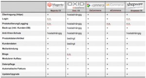 Auswahlkriterien: Open-Source Shop System